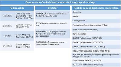 Peptide Receptor Radionuclide Therapy in Thyroid Cancer